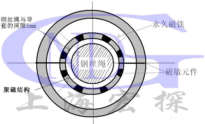 GNDT-RT型鋼絲繩在線監控系統