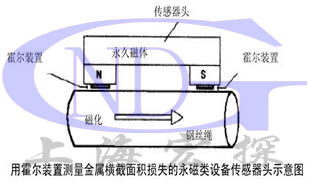 GNDT-RT型鋼絲繩在線監控系統